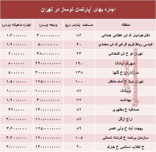 مظنه اجاره‌بهای آپارتمان نوساز در تهران؟ +جدول