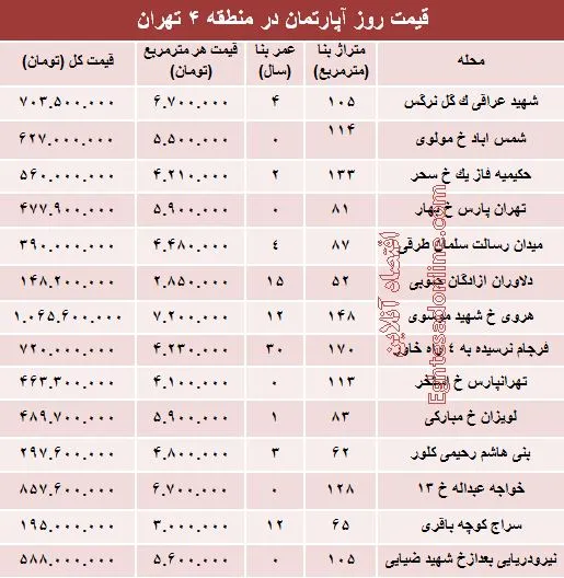 مظنه آپارتمان در منطقه۴ شهر تهران؟ +جدول