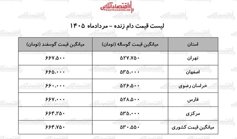 لیست قیمت دام زنده امروز ۲۳ مرداد ۱۴۰۵ | گوسفند زنده کیلویی چند شد؟ + جدول