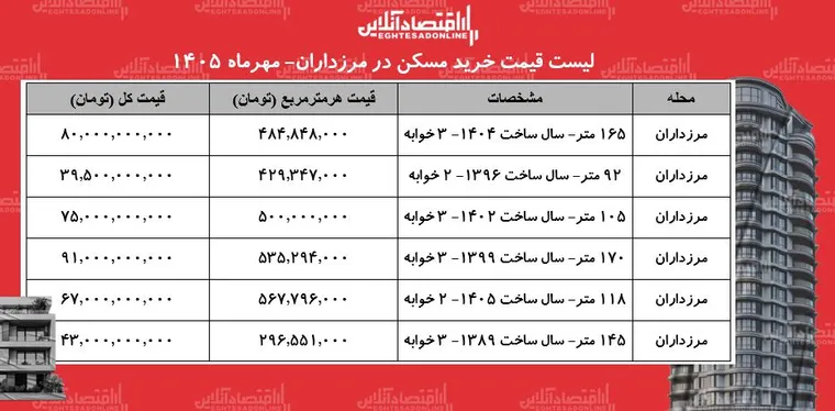 لیست قیمت خرید مسکن در مرزداران / خرید آپارتمان ۲ خوابه در این منطقه چقدر سرمایه نیاز دارد؟ + جدول مهر ۱۴۰۵