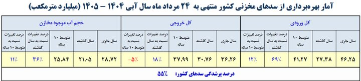 وضعیت فوقالعاده در سدهای کشور / بحران آب در پاییز و زمستان شدیدتر میشود؟ وضعیت فوقالعاده در سدهای کشور / بحران آب در پاییز و زمستان شدیدتر میشود؟