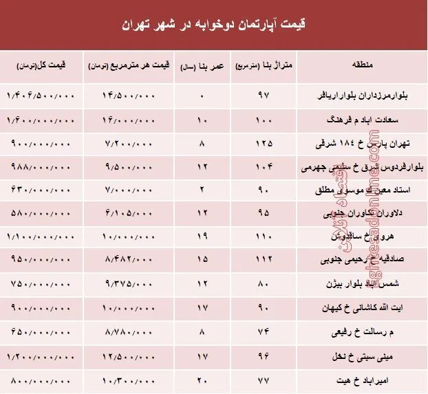 مظنه آپارتمان دوخوابه در شهر تهران؟ +جدول