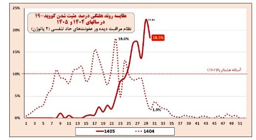 سونامی کرونا در راه است / آمار تازه عفونتهای تنفسی نگرانکننده شد سونامی کرونا در راه است / آمار تازه عفونتهای تنفسی نگرانکننده شد