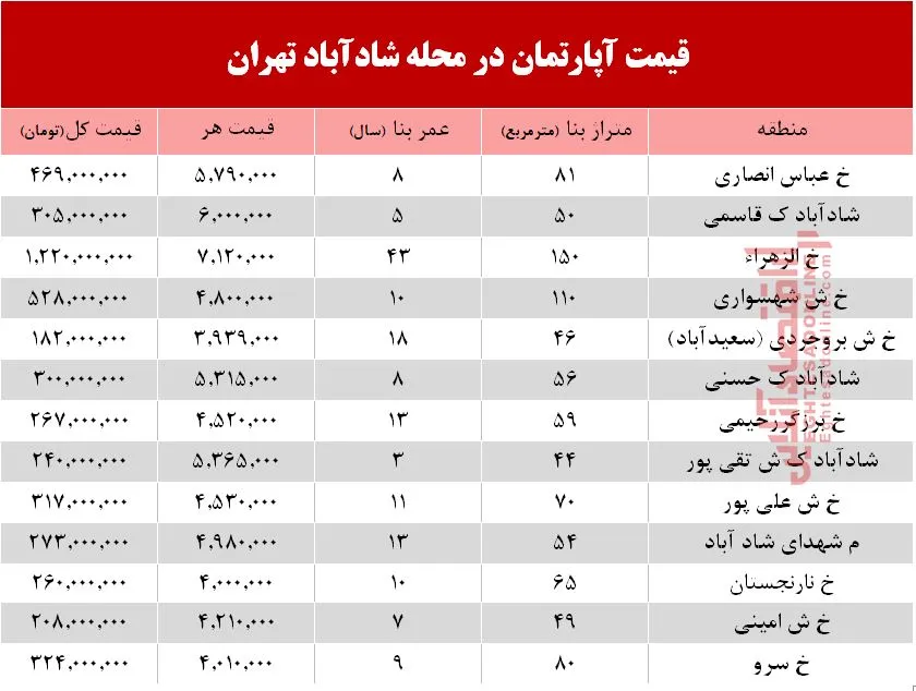 قیمت مسکن در محله شادآباد +جدول