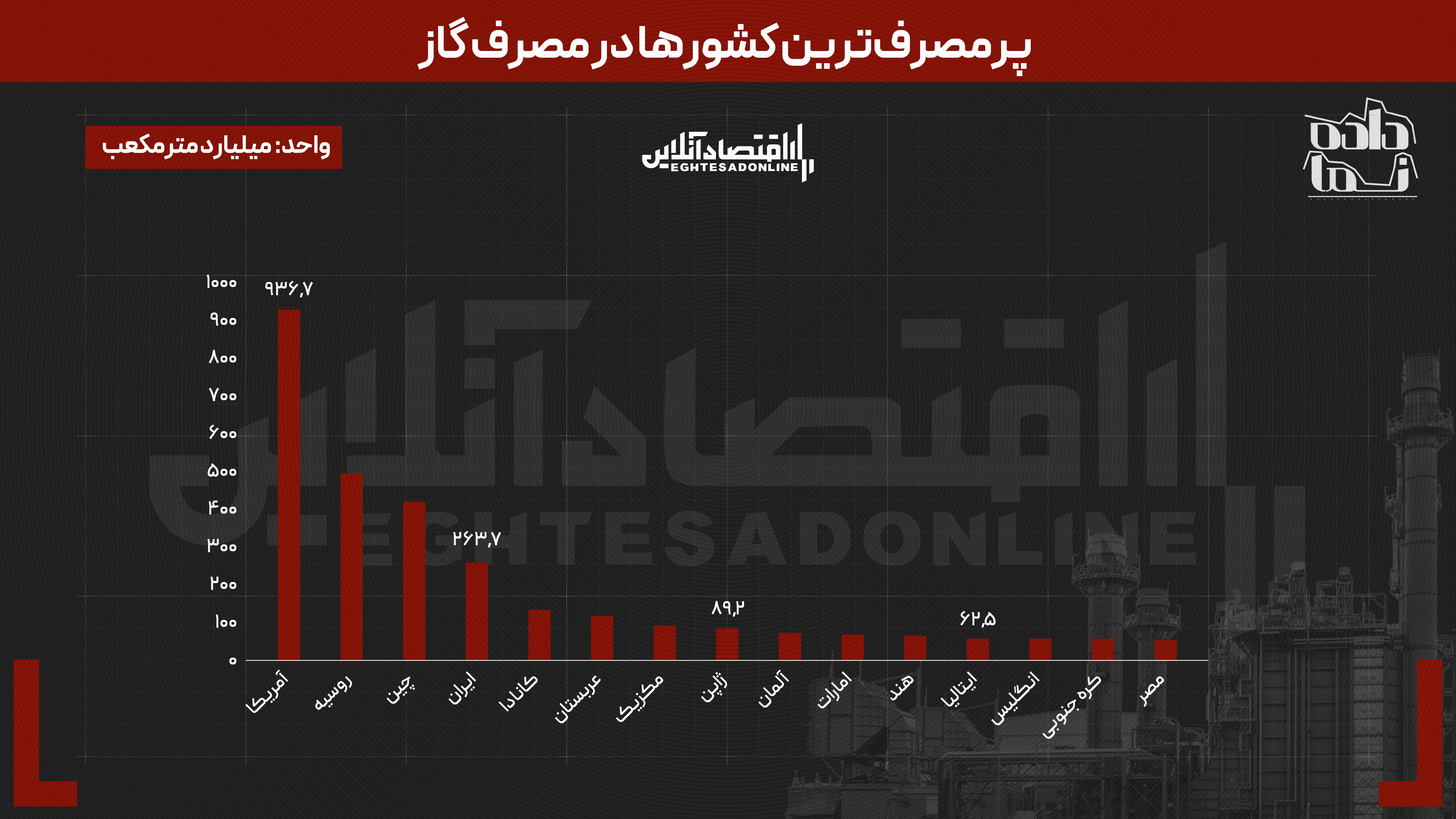 آیا صرفهجویی ۱۰ درصدی انرژی واقعا معادل صادرات نفت است؟ آیا صرفهجویی ۱۰ درصدی انرژی واقعا معادل صادرات نفت است؟