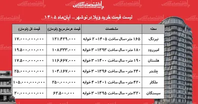 لیست-قیمت-خرید-ویلا-در-نوشهر-خرید-ویلا-در-این-منطقه-چقدر-سرمایه-نیاز-دارد-جدول-آبان-1405