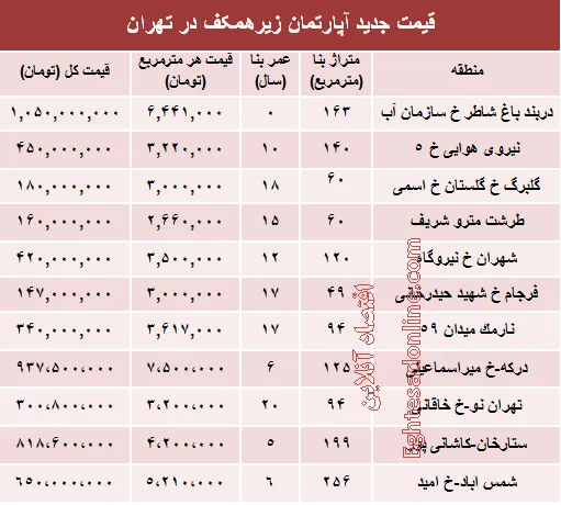 قیمت واحدهای مسکونی زیرهمکف در تهران؟ +جدول