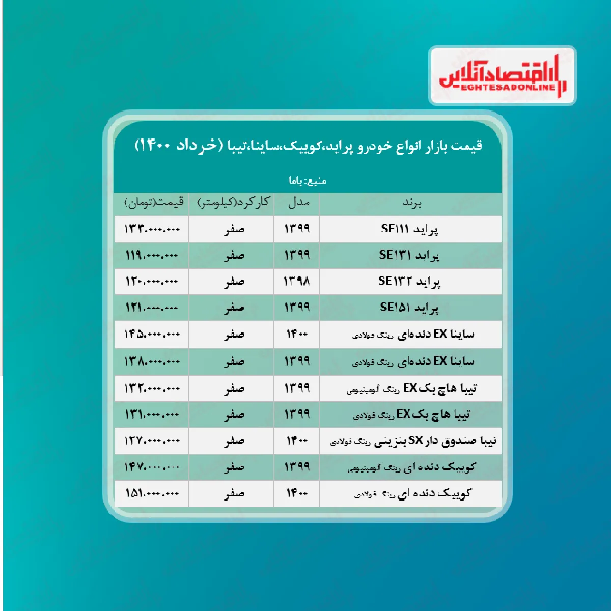 پراید ۱۳۳میلیون شد/قیمت جدید ساینا، کوییک و تیبا در بازار + جدول