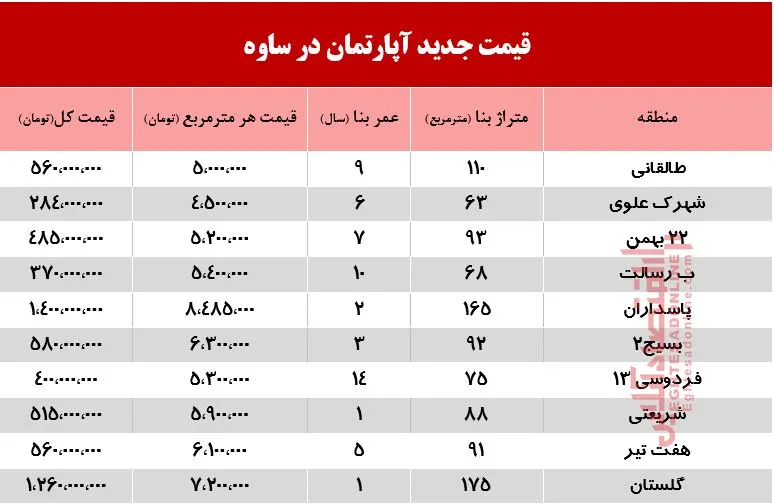 قیمت جدید آپارتمان در ساوه +جدول