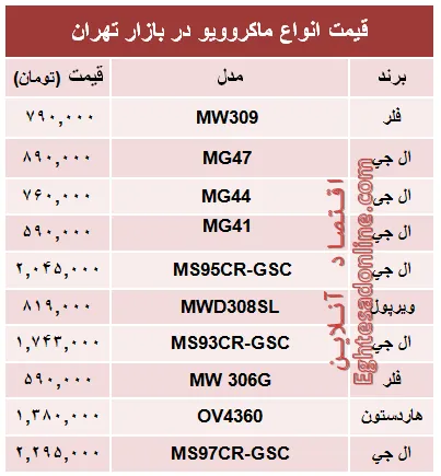 قیمت انواع ماکروویو در بازار تهران؟ +جدول