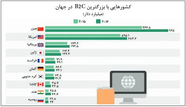 چین؛ غول تجارت‌ آنلاین