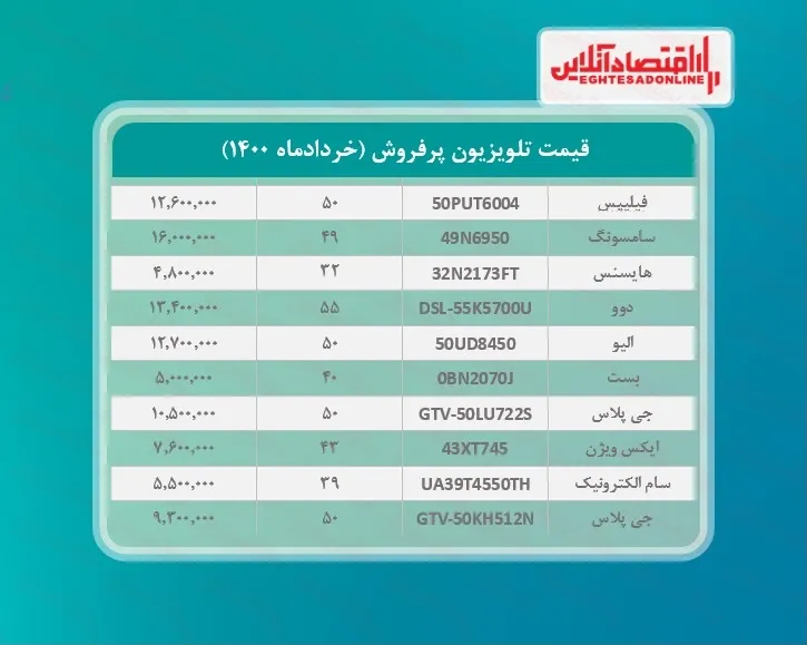 پرطرفدارترین تلویزیون های بازار چند؟ / ۹خردادماه
