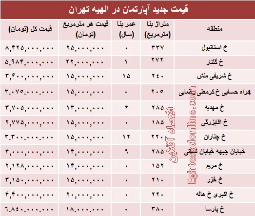 خرید مسکن در منطقه الهیه چقدر تمام می‌شود؟ +جدول