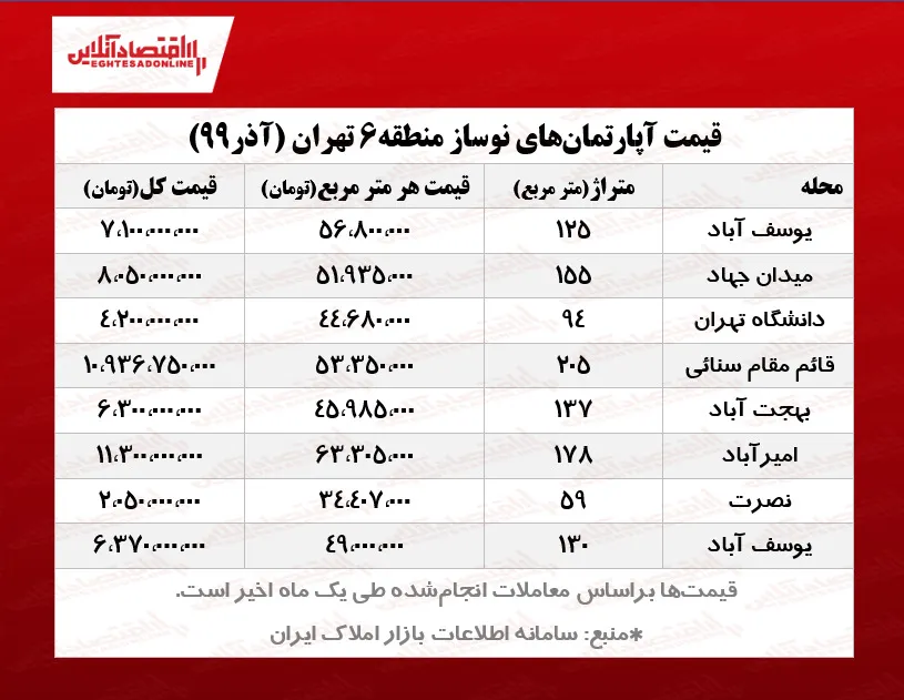 قیمت آپارتمان نوساز در قلب تهران