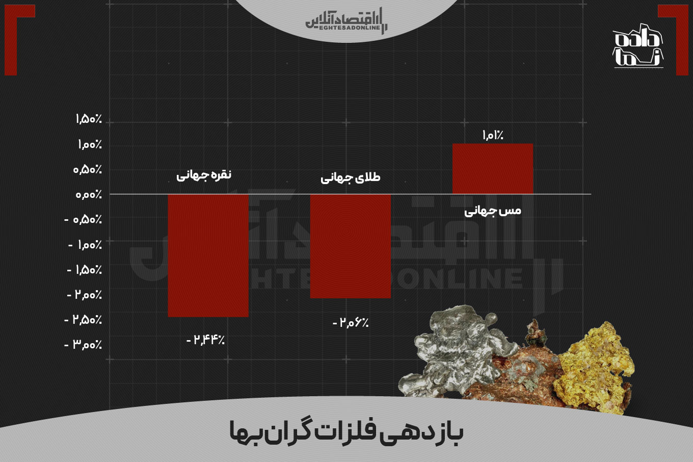 سهامداران بورس بیشترین بازدهی را کسب کردند | طلای ۱۸ عیار چه رتبهای کسب کرد؟ سهامداران بورس بیشترین بازدهی را کسب کردند | طلای ۱۸ عیار چه رتبهای کسب کرد؟