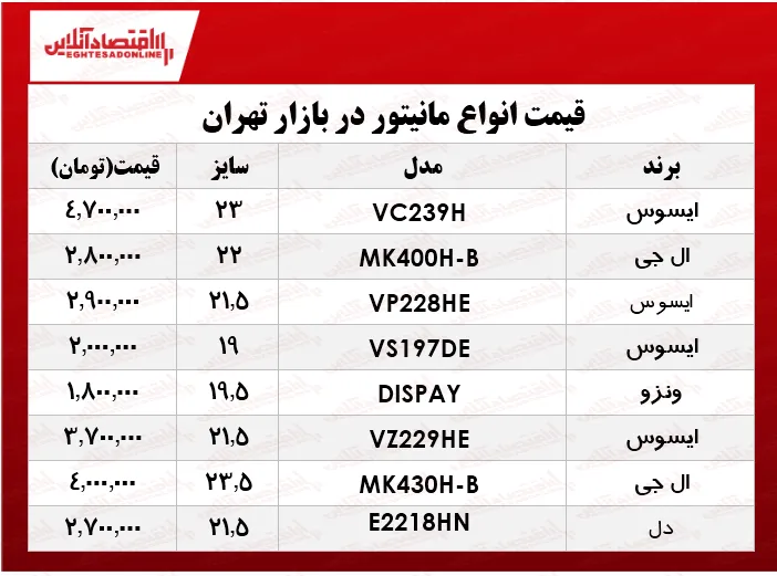 پرفروش‌ترین مانیتور در بازار چند؟ +جدول