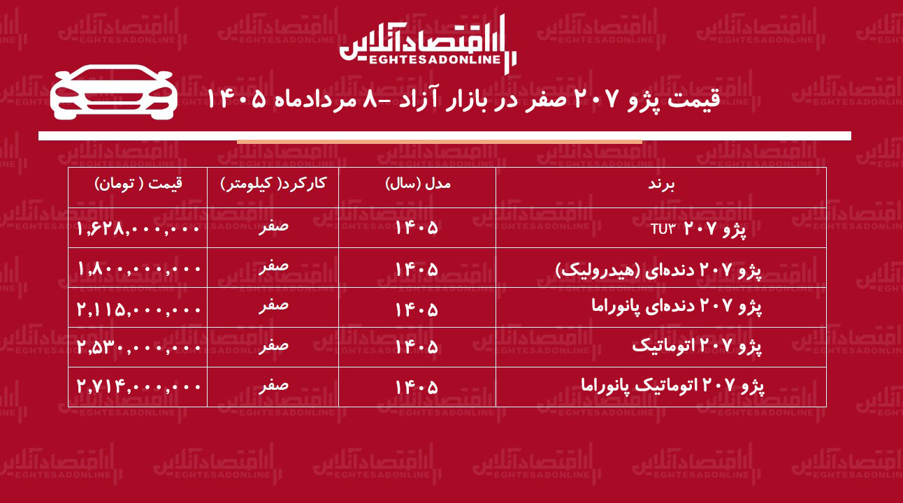 جهش ناگهانی قیمت پژو ۲۰۷ در بازار/ پژو ۲۰۷ پرواز کرد+ جدول مردادماه ۱۴۰۵ جهش ناگهانی قیمت پژو ۲۰۷ در بازار/ پژو ۲۰۷ پرواز کرد+ جدول مردادماه ۱۴۰۵