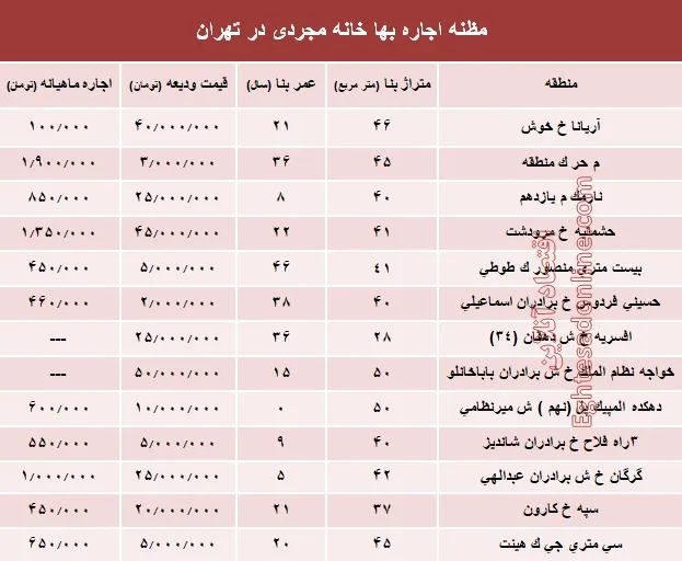 مظنه اجاره‌بهای خانه نقلی در تهران؟ +جدول