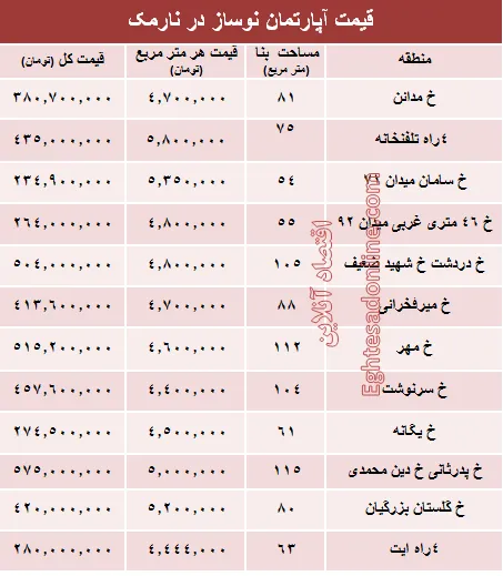 مظنه آپارتمان نوساز در منطقه نارمک؟ +جدول
