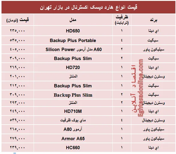قیمت انواع هارد‌ دیسک‌ اکسترنال؟ +جدول