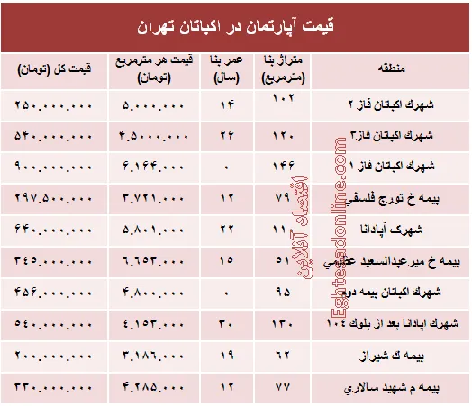 قیمت آپارتمان در منطقه اکباتان تهران؟ +جدول