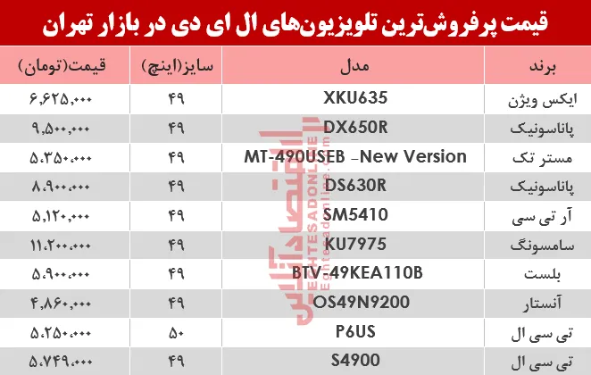 مظنه انواع تلویزیون‌‌LED در بازار تهران؟ +جدول