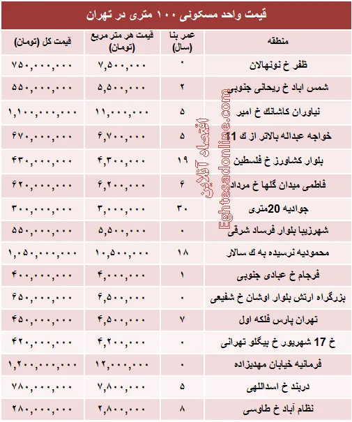 مظنه واحدهای ۱۰۰ متری در تهران؟ +جدول