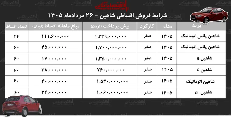 شرایط جدید فروش اقساطی شاهین در بازار/ با ۷۶۰ میلیون تومان شاهین صفر بخرید+ جدول مردادماه ۱۴۰۵