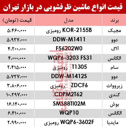 قیمت انواع ماشین ظرفشویی در بازار تهران؟ +جدول