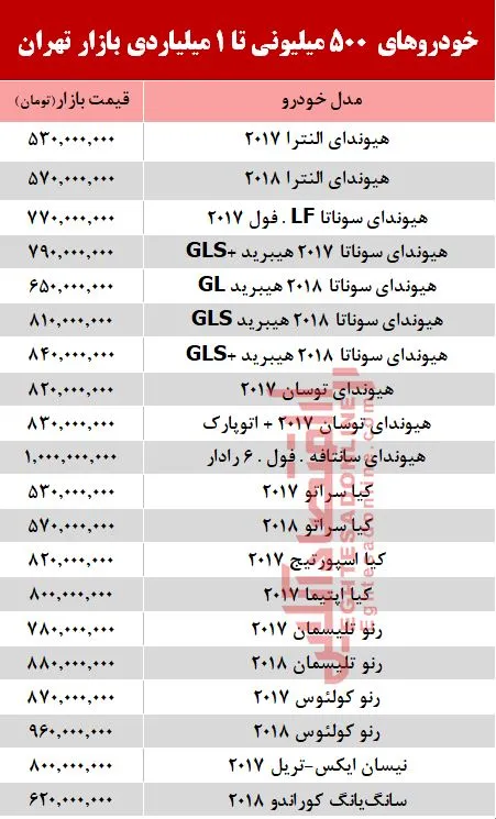 خودروهای 500میلیونی تا 1میلیاردی بازار تهران +جدول