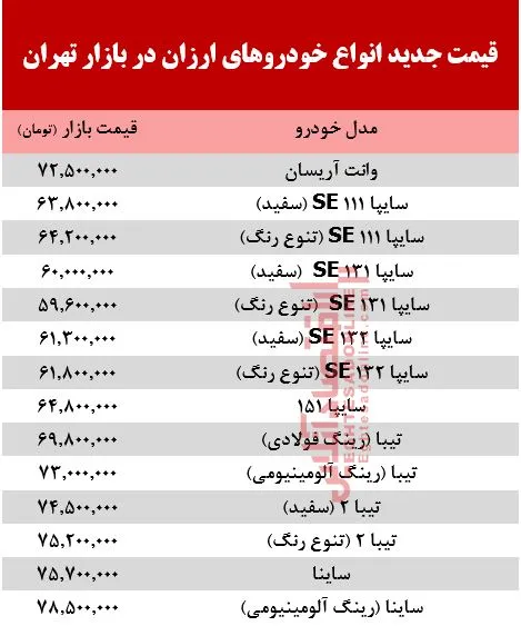 ارزان‌ قیمت‌ترین خودروهای بازار +جدول