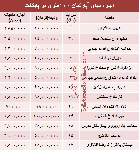 مظنه رهن آپارتمان ۱۰۰ متری در تهران + جدول