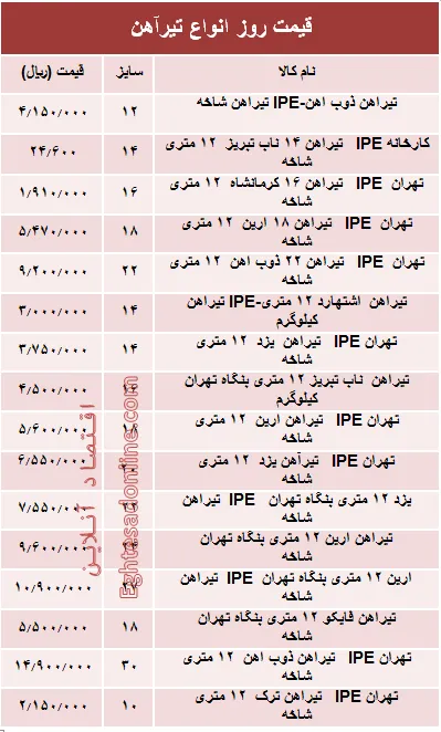 قیمت روز انواع تیرآهن ساختمانی +جدول