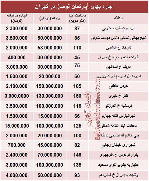 مظنه رهن آپارتمان نوساز در تهران؟ +جدول