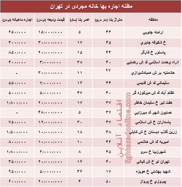 مظنه اجاره‌بهای خانه نقلی در تهران؟ +جدول