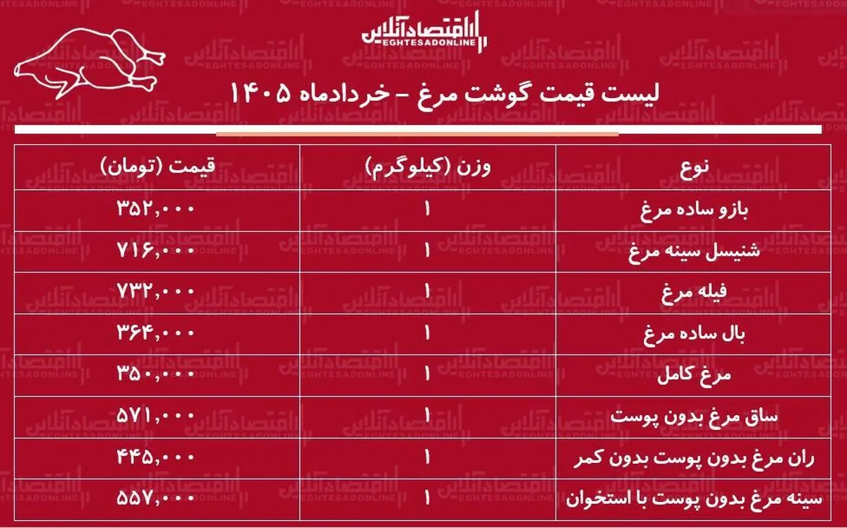 لیست قیمت گوشت مرغ امروز ۱۸ خرداد ۱۴۰۵ / فیله مرغ کیلویی چند شد؟ + جدول