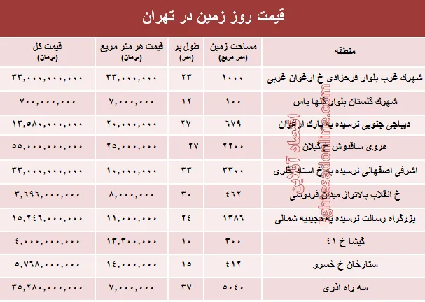 زمین‌های شهر تهران متری چند؟ +جدول