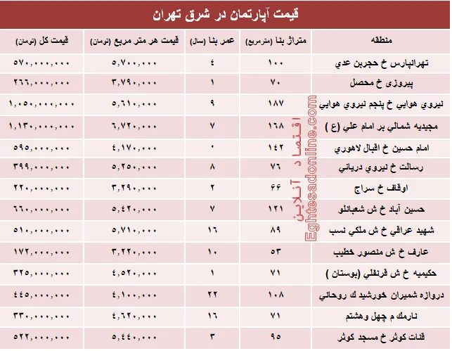 نرخ قطعی معاملات آپارتمان در شرق تهران؟ +جدول