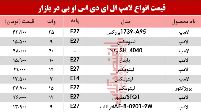 مظنه انواع لامپ‌های LED COB در بازار؟ +جدول