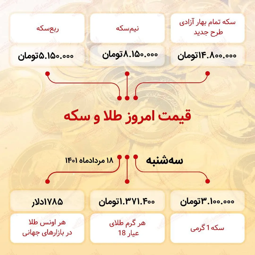 قیمت سکه امروز هجدهم مرداد ۱۴۰۱