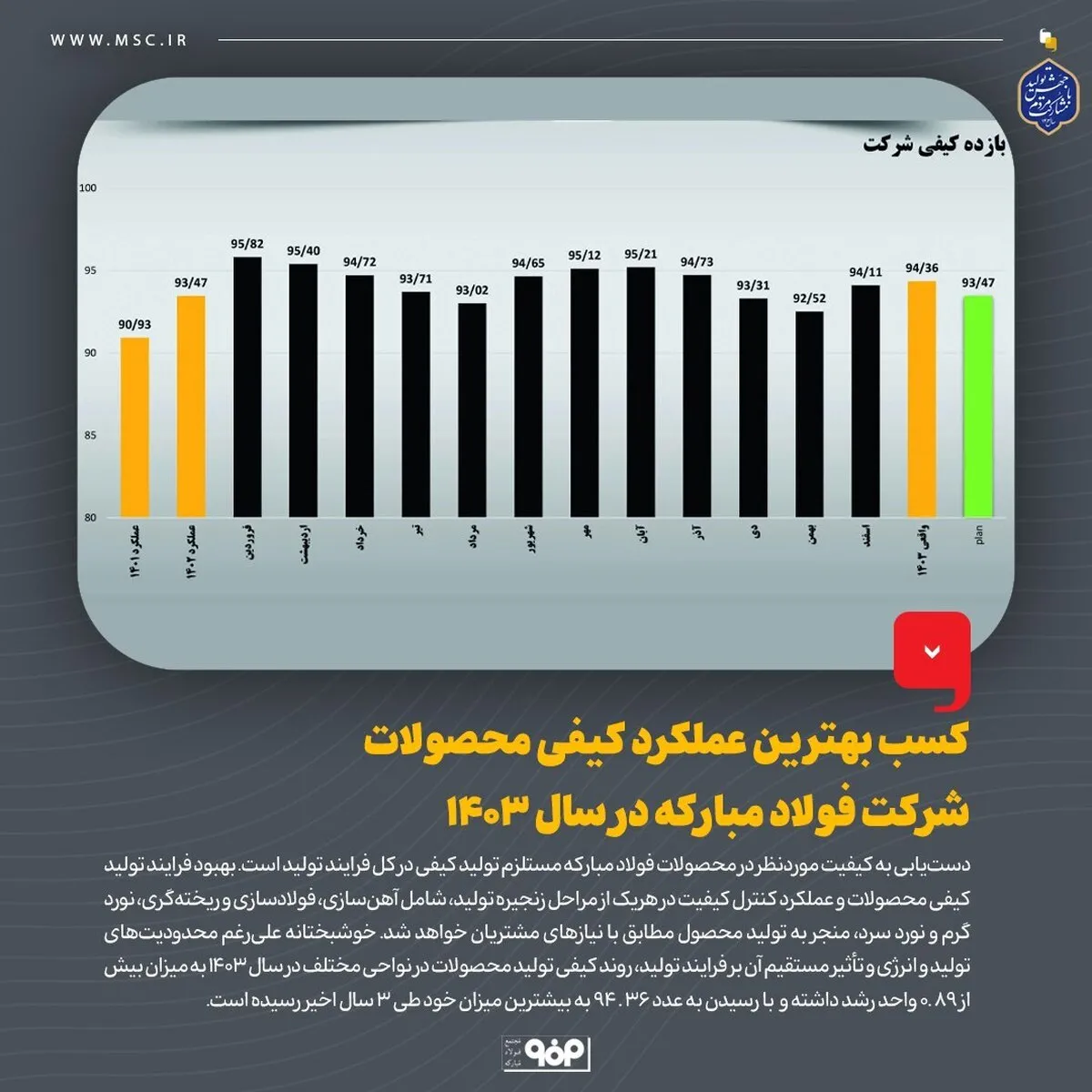 كسب بهترین عملكرد كیفی محصولات شركت فولاد مباركه در سال ۱۴۰۳