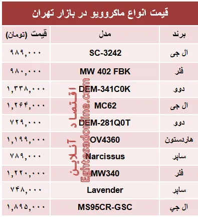 قیمت انواع ماکروویو در بازار تهران؟ +جدول