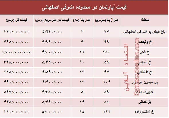 آپارتمان در محدوده اشرفی اصفهانی چند؟ +جدول
