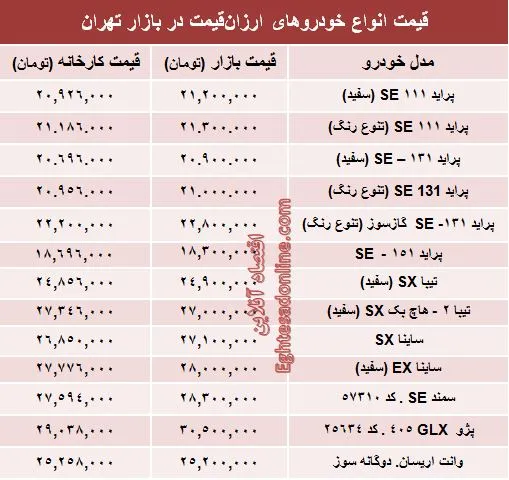 با ۳۰ میلیون‌ تومان چه خودروی صفری می‌توان خرید؟ +جدول