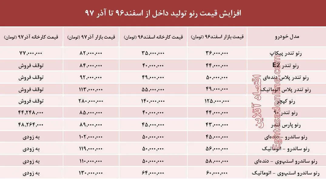 رنو تولید داخل چقدر گران شد؟+جدول