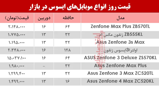 نرخ موبایل‌های ایسوس در بازار؟ +جدول