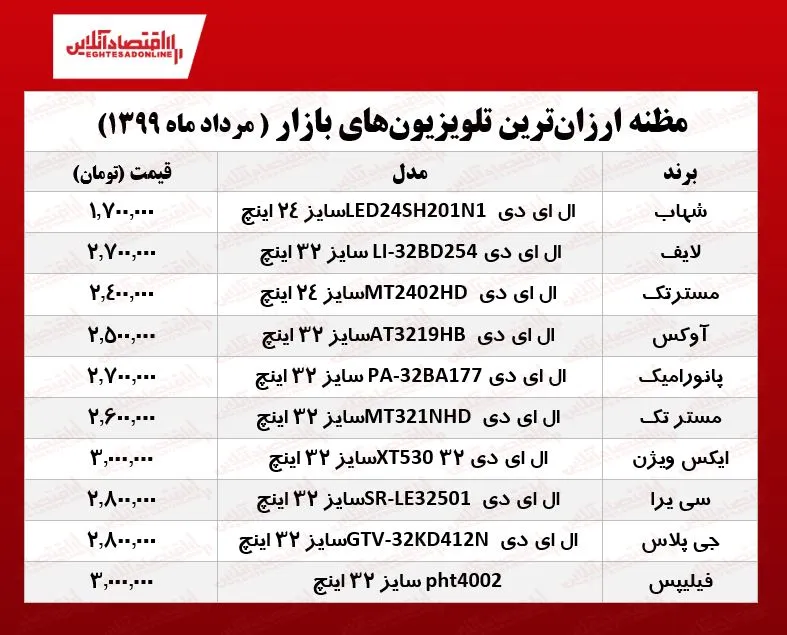 ۱۰ تلویزیون ارزان بازار تهران (۹۹/۵/۲۵)