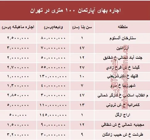 مظنه اجاره‌بهای آپارتمان ۱۰۰ متری در تهران + جدول