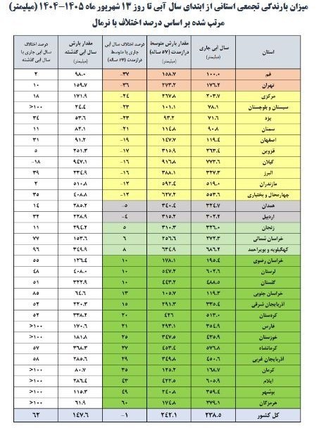 وضعیت سدهای کشور بحرانی شد/ آیا پاییز و زمستان بیآب را پیش رو داریم؟ وضعیت سدهای کشور بحرانی شد/ آیا پاییز و زمستان بیآب را پیش رو داریم؟