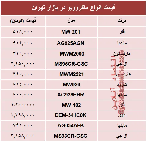 نرخ پرفروش‌ترین انواع ماکروویو در بازار تهران؟ +جدول